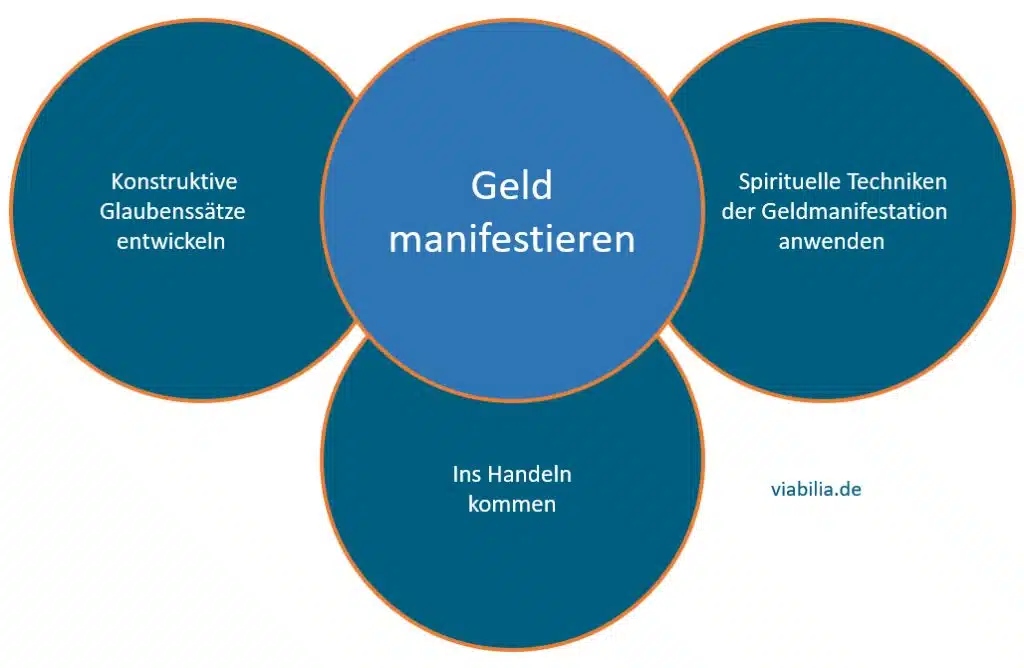 Geld manifestieren für finanzielle Fülle, Wohlstand und Reichtum